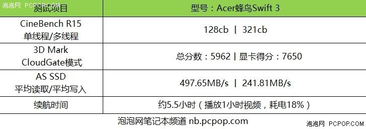 依旧主打性价比 Acer蜂鸟Swift 3评测 
