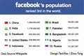���Facebook�ǹ��� �����ǵ������