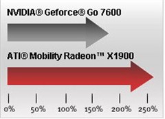 ATI顶级移动性能!Mobility X1900出货