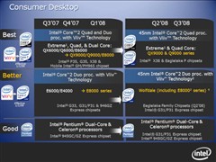 �������81%&nbsp;Ӣ�ض�45nm&nbsp;VS&nbsp;65nm����