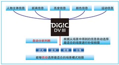 东京总部专访佳能高层 微单还需等待 