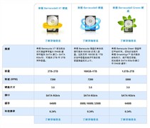 彪出极限性能 主流接口速度对比评测! 