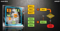 终结CPU时代 APU异构系统架构HSA解析 