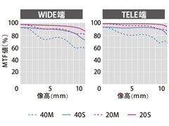 坚持做最小M4/3微单 松下GM1正式发布 