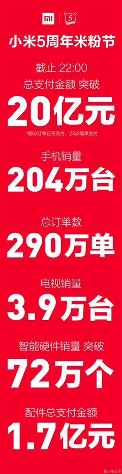 晨博社20150409：小米昨天少卖5个亿 