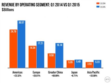 iPad销量短期内持续低迷 不过仍有希望