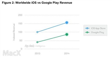 与苹果相比 谷歌下载量远超营收去不如
