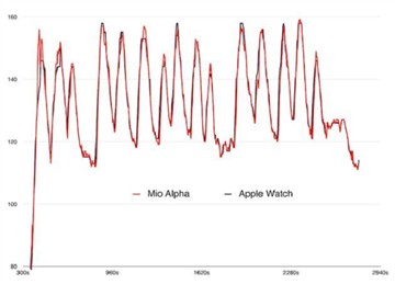 Apple Watch深入使用体验 美中显不足