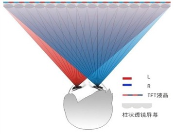 观3D手机评测