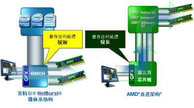 ˭��˭�ӣ�Intel&nbsp;VS&nbsp;AMD��������ƽ̨