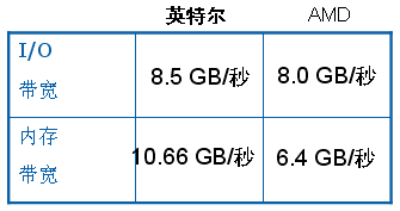 ˭��˭�ӣ�Intel&nbsp;VS&nbsp;AMD��������ƽ̨
