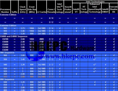 Intel延长PD805寿命