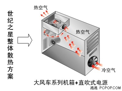 四大角色世纪之星整体散热方案解析