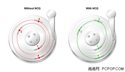 能提升一倍？SATA/SATA2全面对比测试