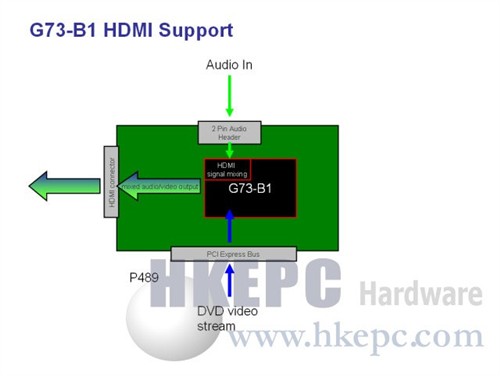 G80直接支持HDMI 集成HDCP解码芯片