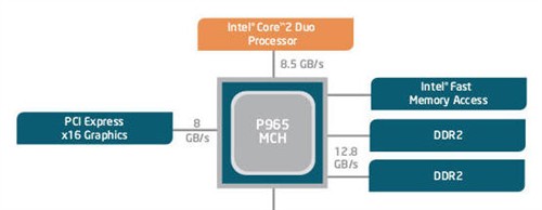 ICH8南桥新时代！P965芯片详解与测试