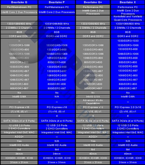 惊！Intel处理器1333MHz FSB时代到来