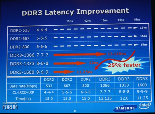 ��������25% DDR3�ڴ�09�꽫������