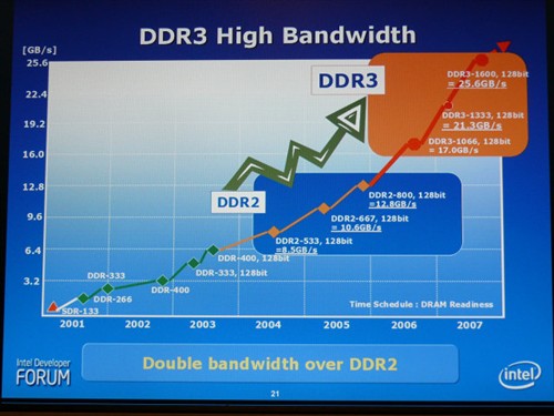 ��������25% DDR3�ڴ�09�꽫������