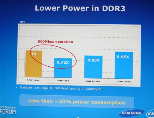��������25% DDR3�ڴ�09�꽫������