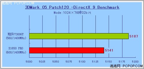256M/��ƵDDR3!����73GT����X1650Pro