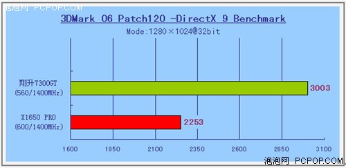 256M/��ƵDDR3!����73GT����X1650Pro