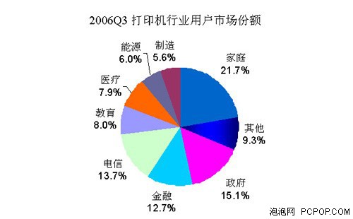 政府/金融/电信 列打印机市场行业前3