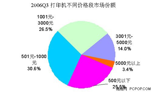 政府/金融/电信 列打印机市场行业前3