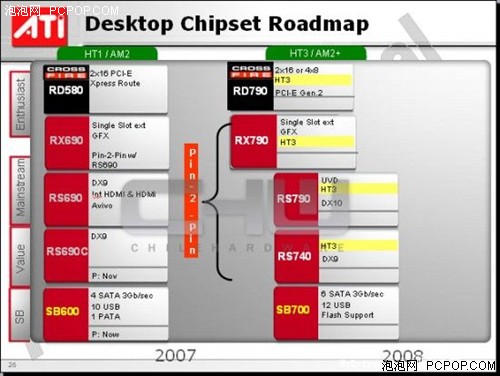7大版本 ATI整合芯片组RS690细节披露