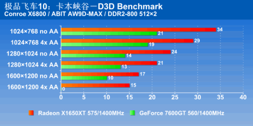 玩爽优品飞车10!市售各家X1650XT点评