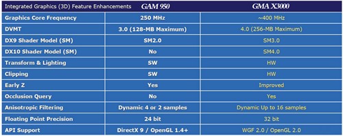 Intel新老显卡对决 微星G965游戏测试