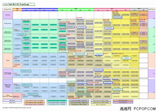 Intel移动处理器路线图 迎接6M酷睿2