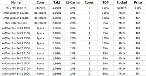 AMD K10规格曝光 新型号Athlon 64 X4