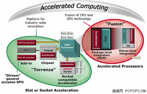 45nm、80核心 从IDF来看未来芯片发展