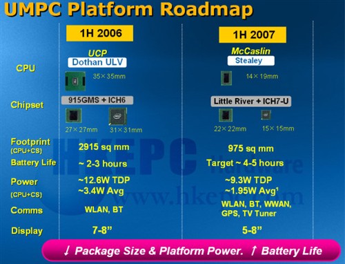 Intel����UMPCδ��&nbsp;�Ƴ�ȫ�²�Ʒƽ̨