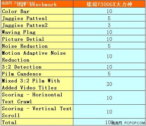 HQV高达108分 铭瑄399元7300热卖市场