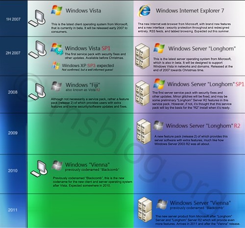 �ڲ���Ϣ:΢��Vista&nbsp;SP1�����ƻ��Ѷ�
