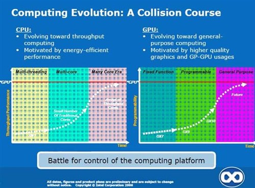 CPU/GPU��ս����&nbsp;Intel��ʾδ������