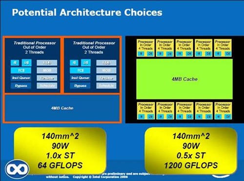 CPU/GPU��ս����&nbsp;Intel��ʾδ������
