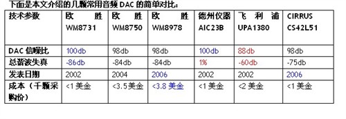 ��ƵDACо����&nbsp;�⿪HI-FI���ʵ�����