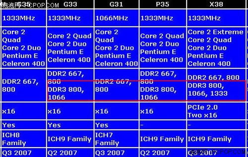 都是延迟惹的祸 DDR3内存比DDR2慢3%