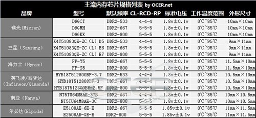 杜绝颗粒造假!DDR2内存忽悠真相揭底