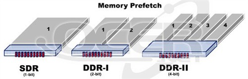 �ž�������٣�DDR2�ڴ��������ҵ�