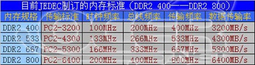 杜绝颗粒造假!DDR2内存忽悠真相揭底