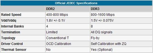 DDR3�б�Ҫ�𣿴�ʵ�ʲ��Կ�DDR3ǰ��