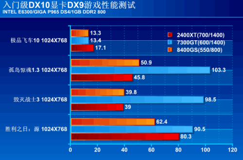 买入门级DX10显卡？还是买DX9显卡？