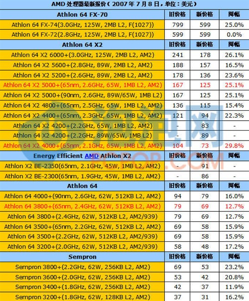 瞬间暴跌26! 降价CPU+主板搭配指南