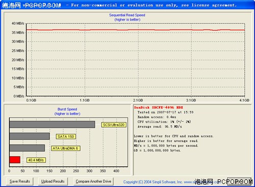 传输率达41.5MB/S 最快CF卡对比测试