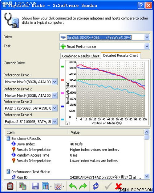 传输率达41.5MB/S 最快CF卡对比测试