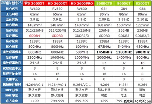 86GT/26Pro谁更强？11款DX10显卡导购